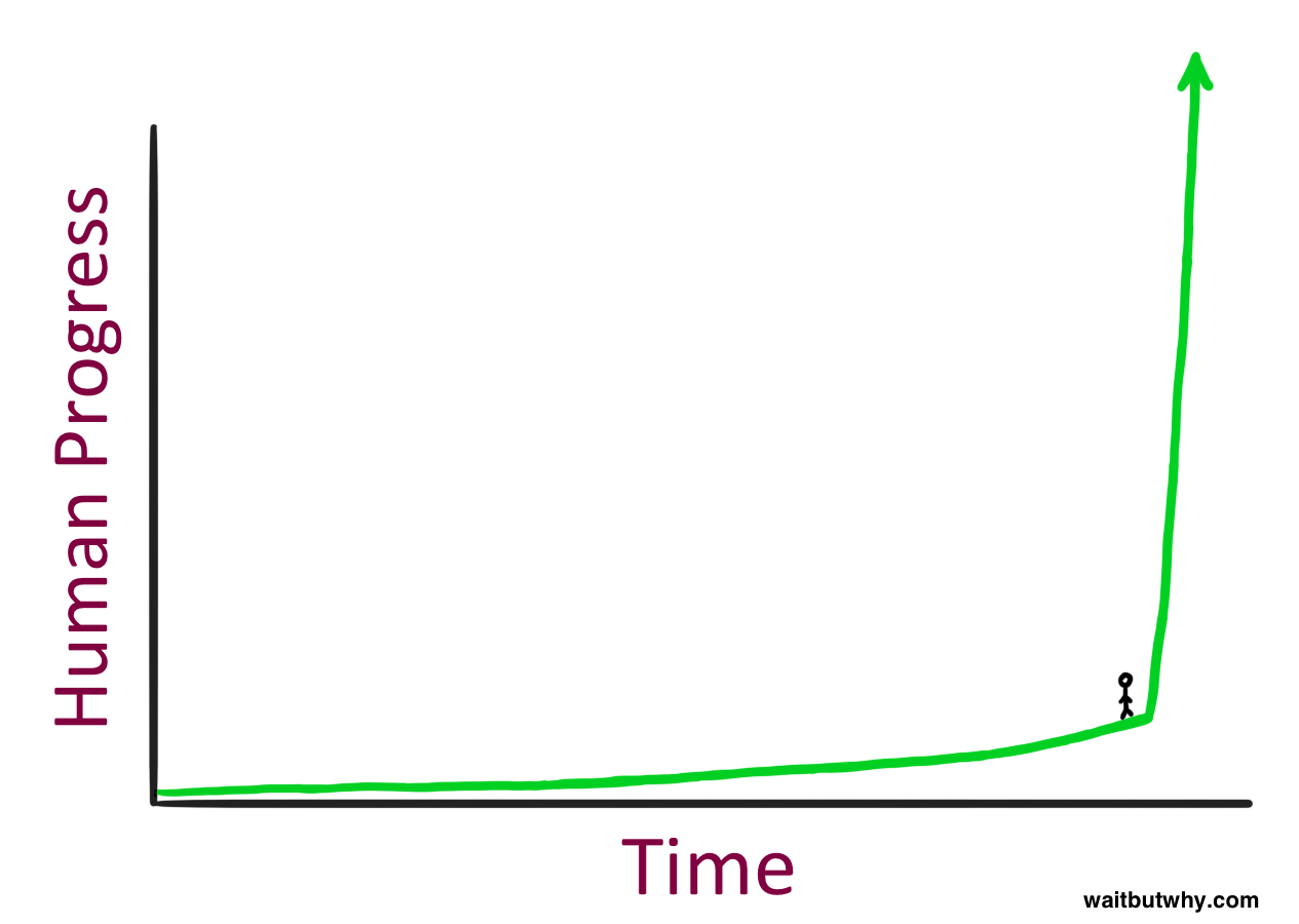 Human Progress over Time